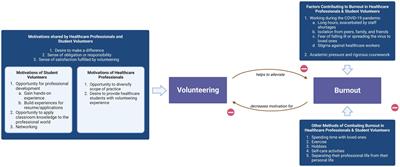 Does volunteering decrease burnout? Healthcare professional and student perspectives on burnout and volunteering